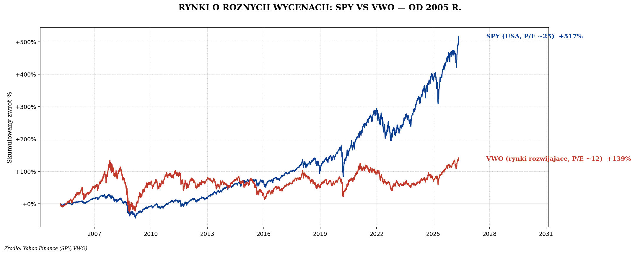 Porównanie SPY (USA, P/E ~25) i VWO (rynki rozwijające, P/E ~12)