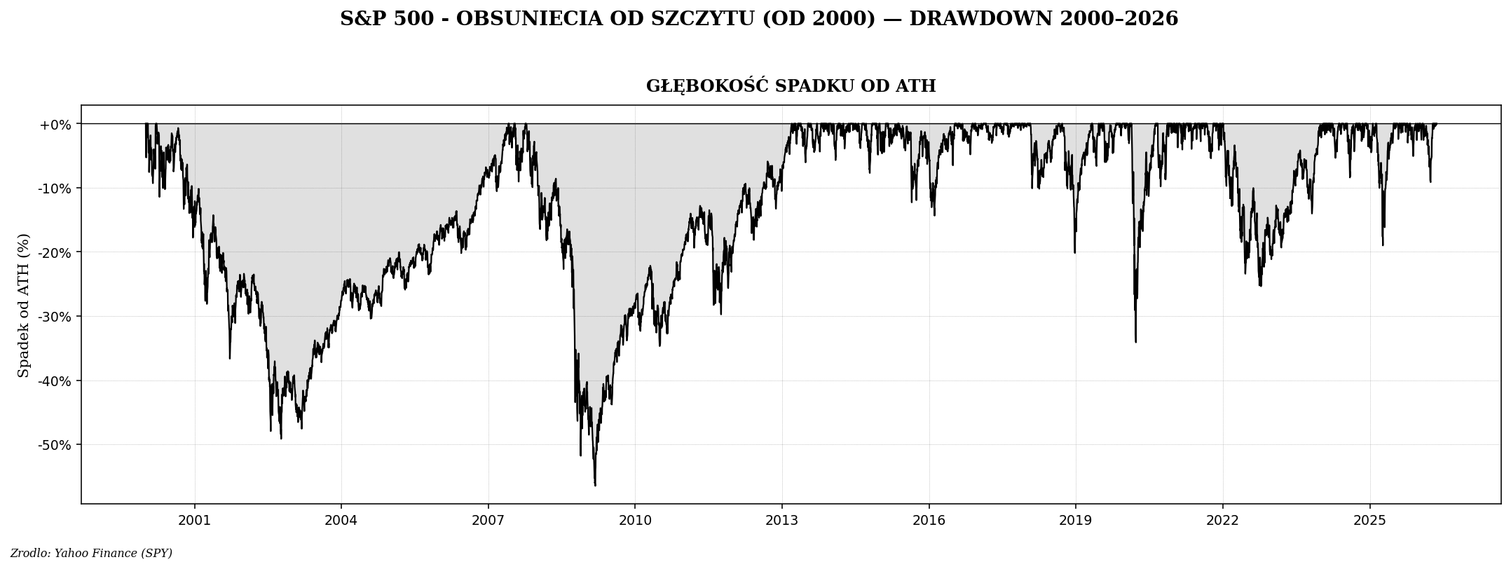Drawdown S&P 500 od 2000 — pokazuje co się stało po szczytach wycen w 2000 i 2007