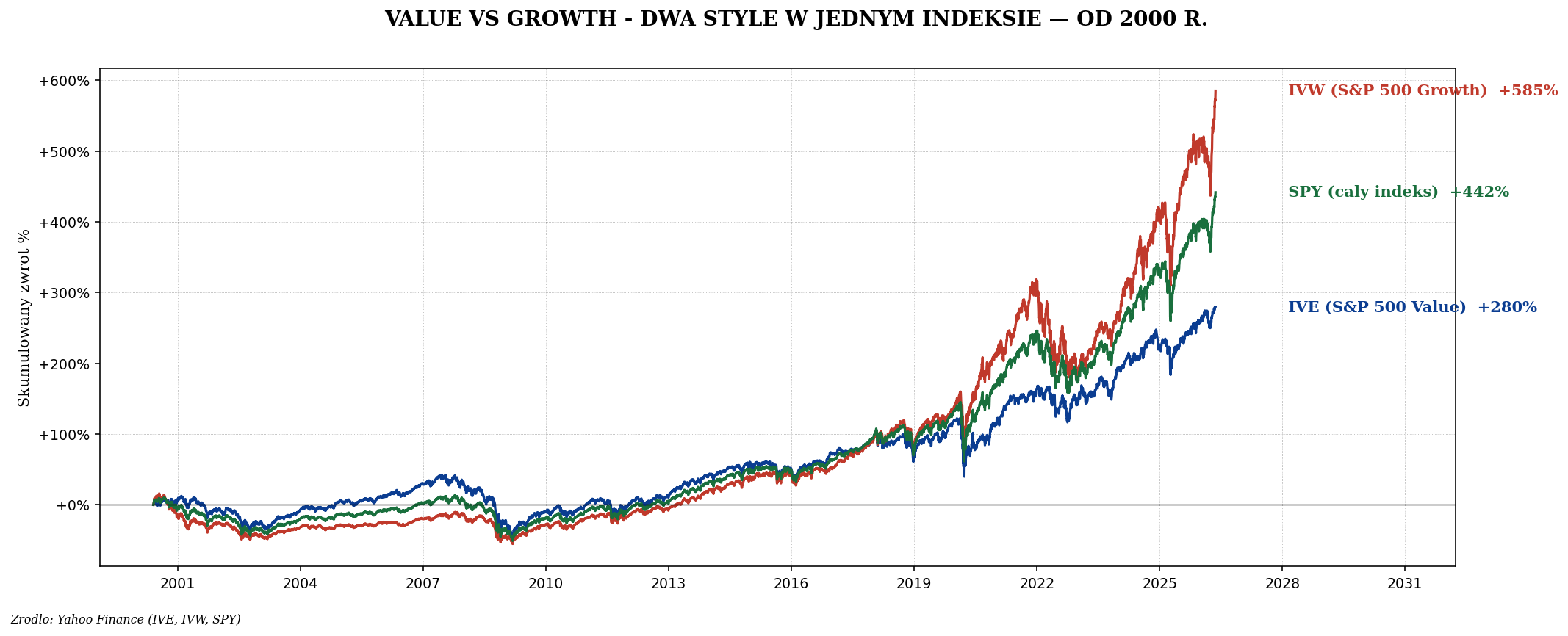 Porównanie IVE (S&P 500 Value), IVW (Growth), SPY (cały indeks) od 2000